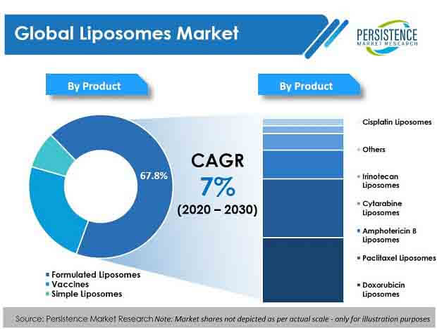 liposomes market