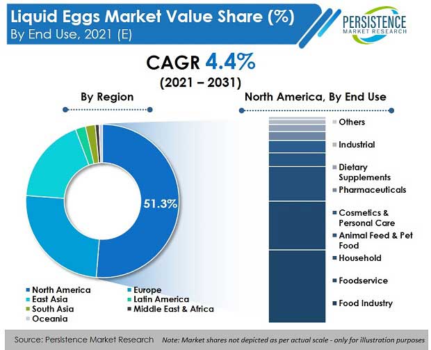 liquid eggs market