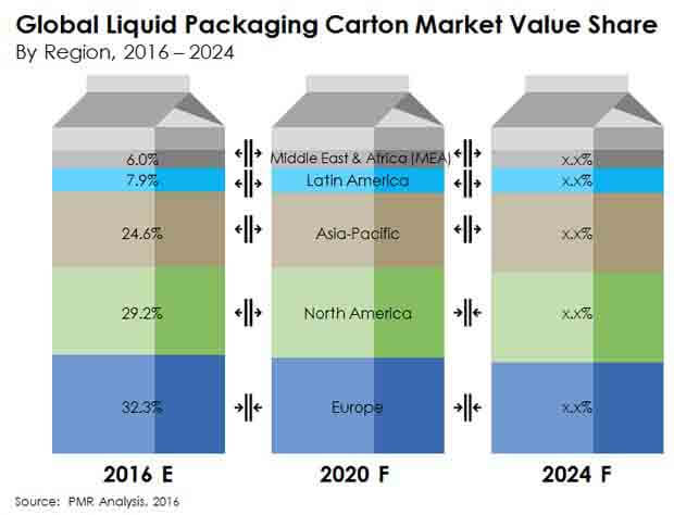 sample import license Size, Packaging Market: Demand Cartons Liquid industry