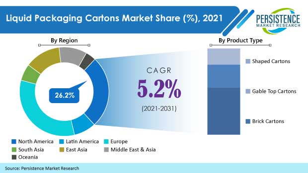 liquid-packaging-cartons-market