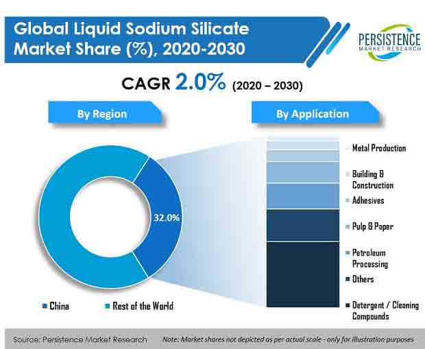 liquid sodium silicate market
