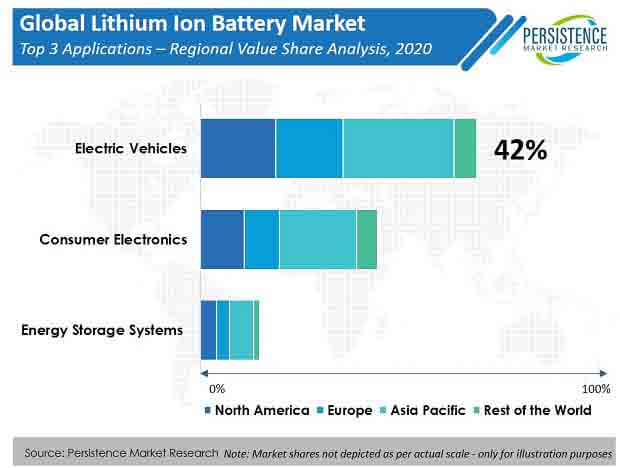 lithium ion battery market