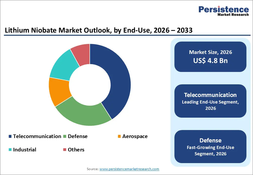 lithium-niobate-market-outlook-by-end-use-2026-2033