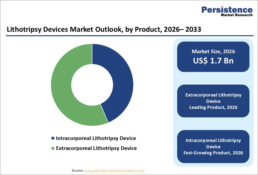 lithotripsy-devices-market-outlook-by-product-2026-2033
