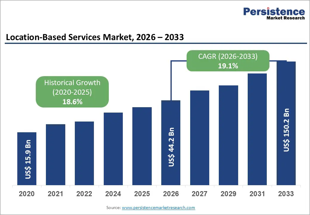 location-based-services-market-2026–2033 location-based-services-market-2026–2033