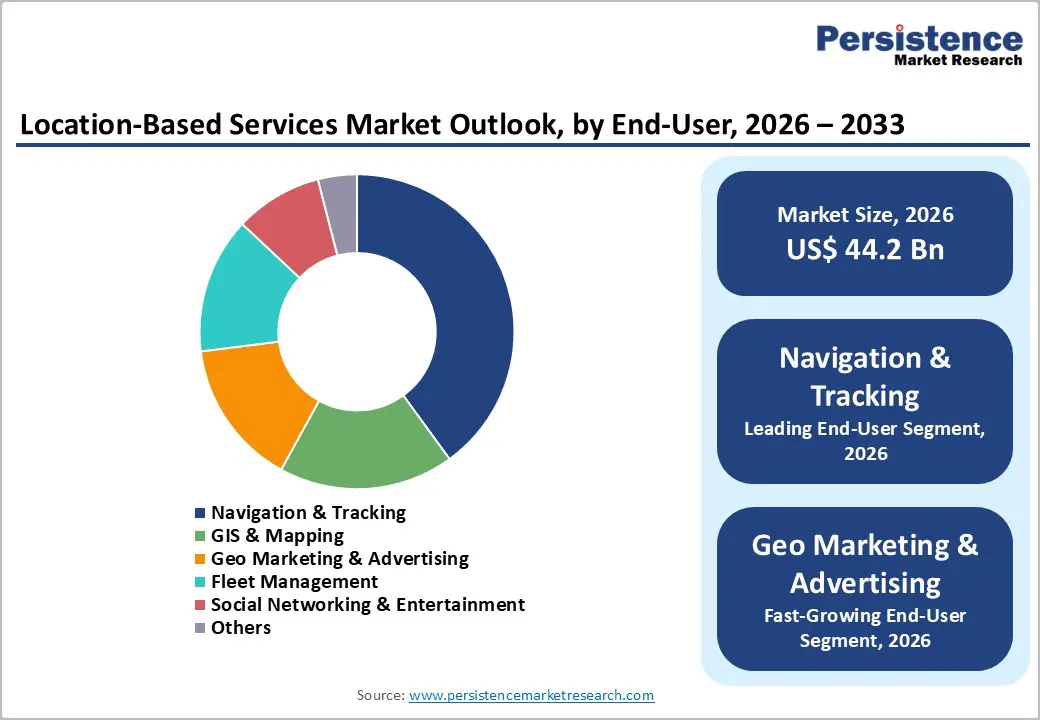 location-based-services-market-outlook-by-end-user-2026–2033