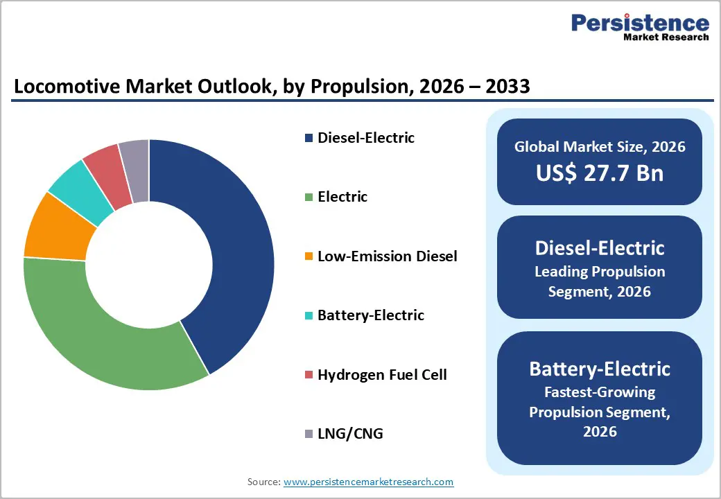 locomotive-market-outlook-by-propulsion-2026-2033