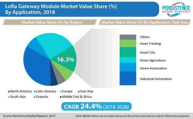 lora gateway module market