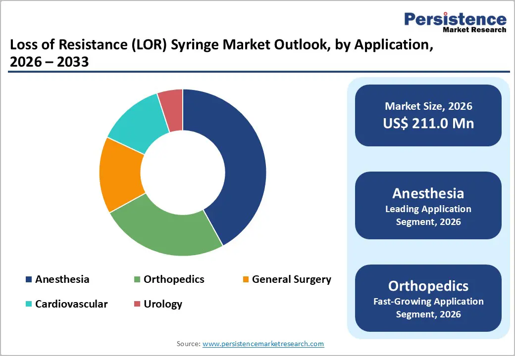 loss-of-resistance-lor-syringe-market-outlook-by-application-2026–2033
