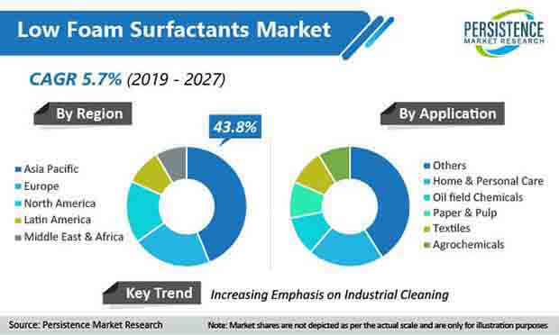 low foam surfactants market