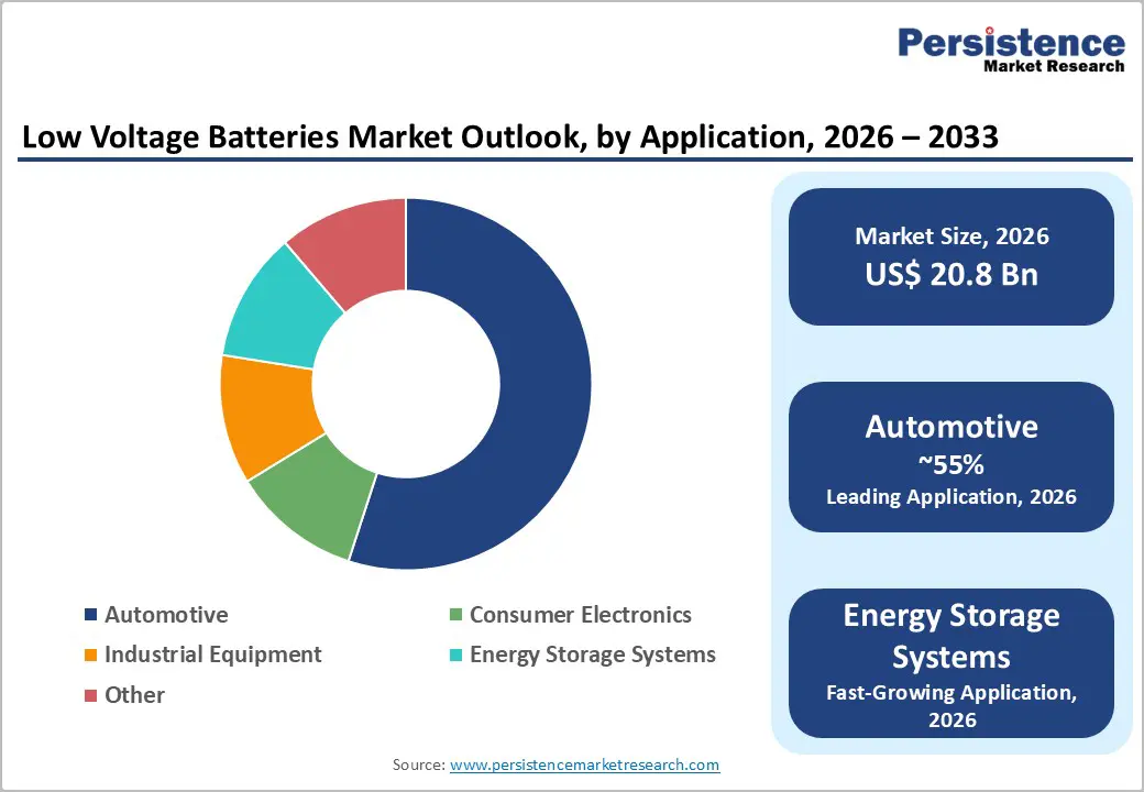 low-voltage-batteries-market-outlook-by-application-2026–2033
