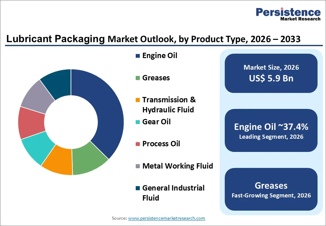 lubricant-packaging-market-outlook-by-product-type-2026-2033