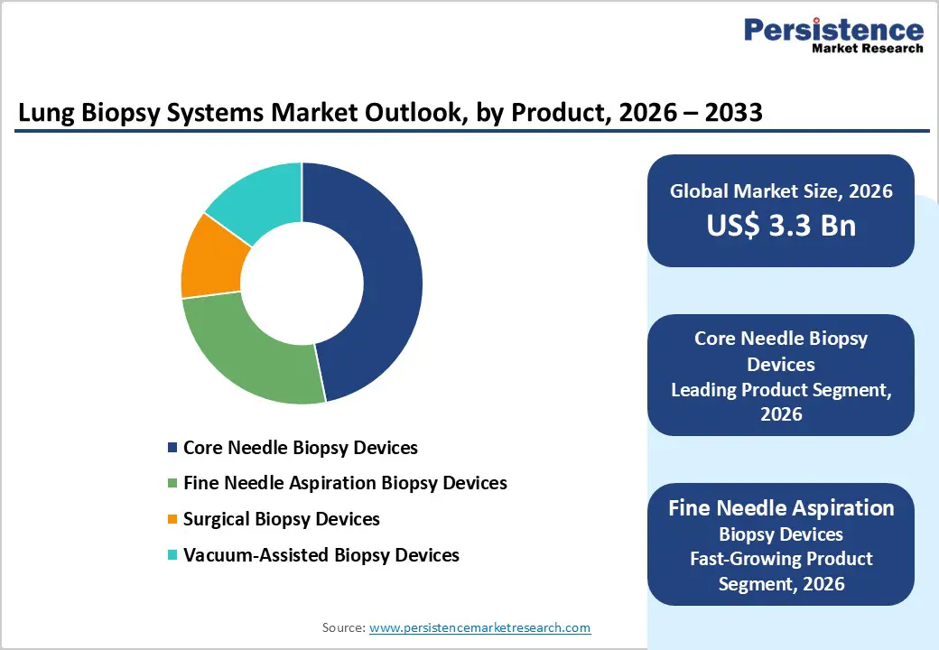 lung-biopsy-systems-market-outlook-by-product-2026–2033