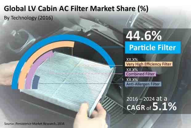 lv cabin ac filters market