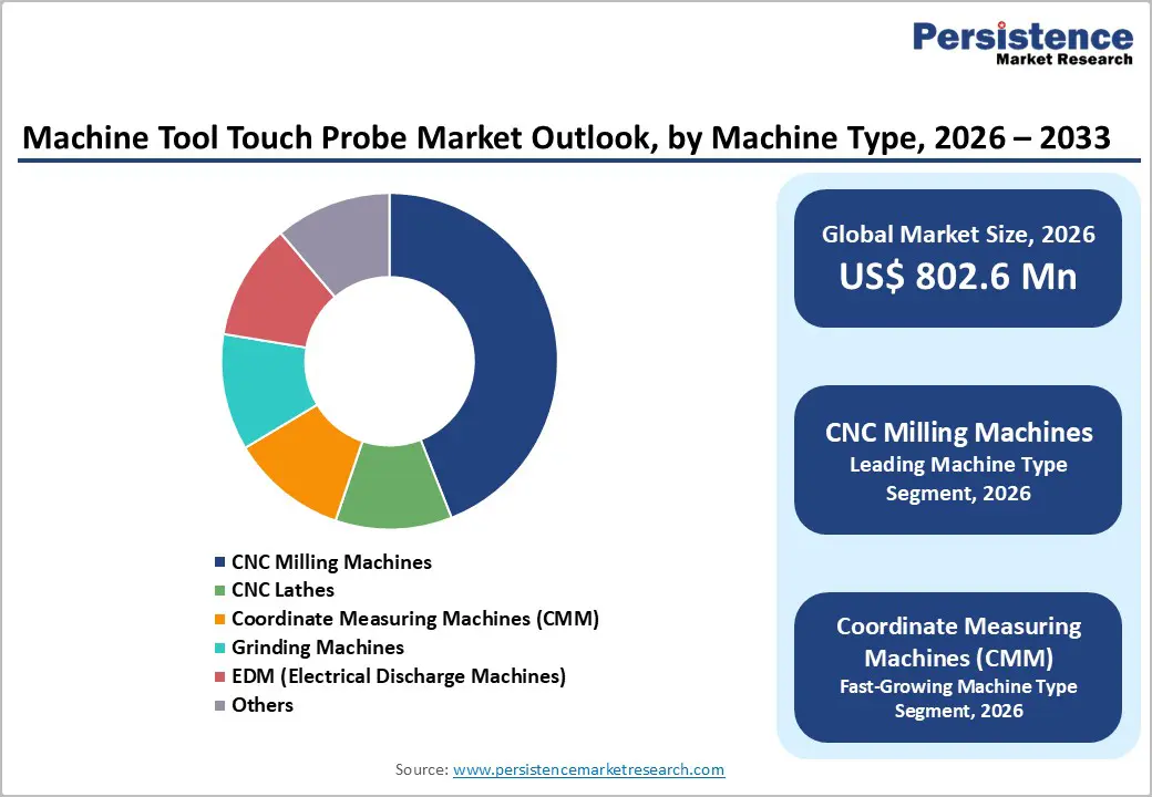 machine-tool-touch-probe-market-outlook-by-machine-type-2026–2033