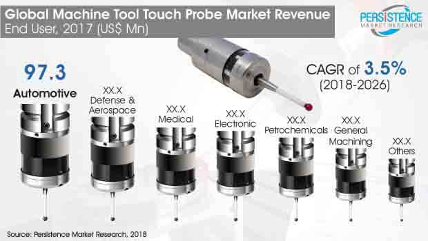 machine tool touch probe market