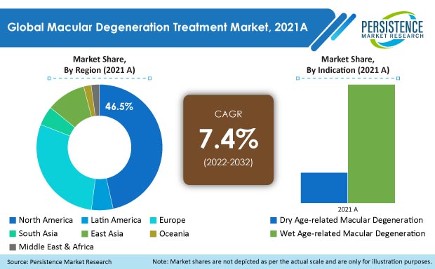 macular-degeneration-treatment-market