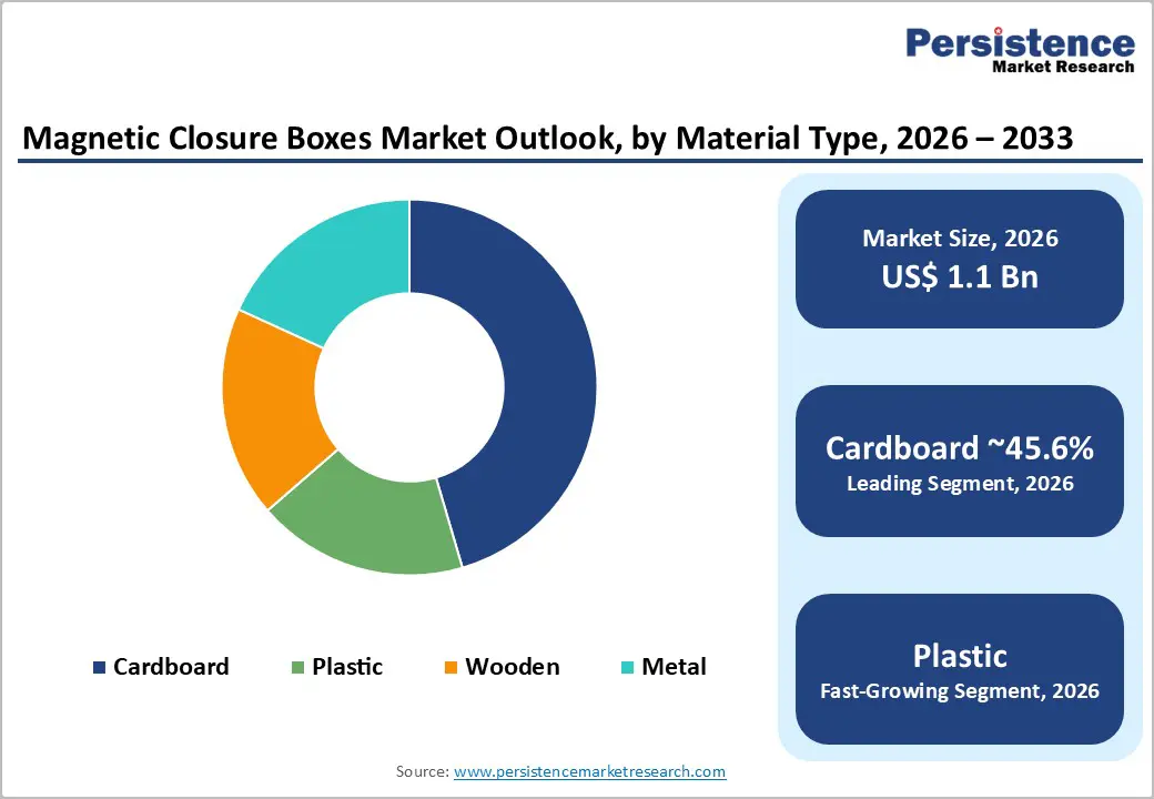 magnetic-closure-boxes-market-outlook-by-material-type-2026–2033