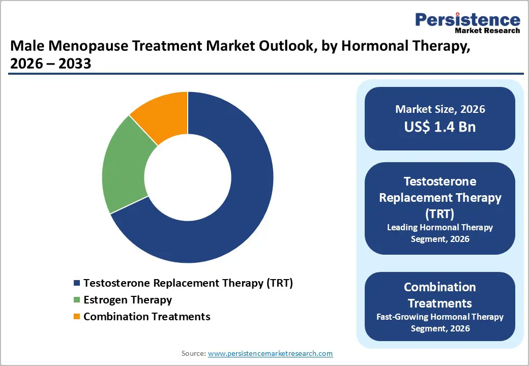 male-menopause-treatment-market-outlook-by-hormonal-therapy-2026–2033