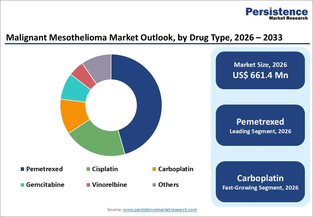 malignant-mesothelioma-market-outlook-by-drug-type-2026-2033