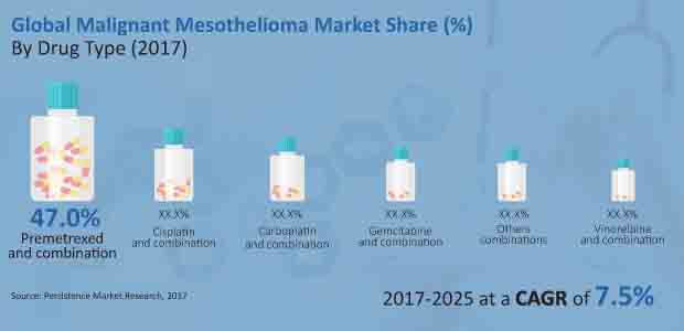 malignant mesothelioma market