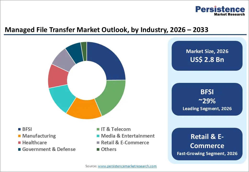 managed-file-transfer-market-outlook-by-industry-2026–2033