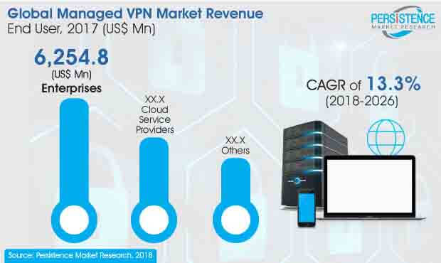 managed vpn market Image