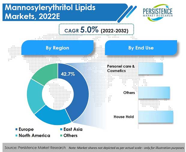 mannosylerythritol-lipids-mel-market