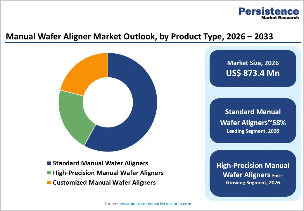 manual-wafer-aligner-market-outlook-by-product-type-2026–2033