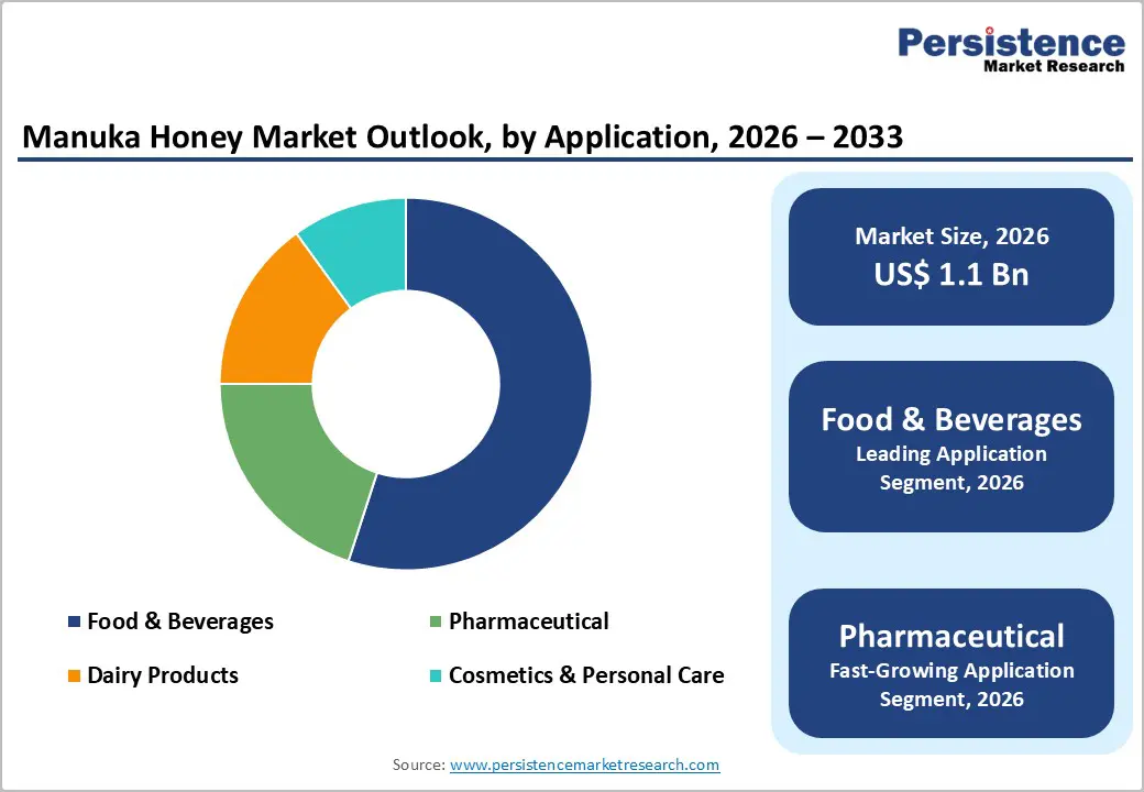 manuka-honey-market-outlook-by-application-2026–2033