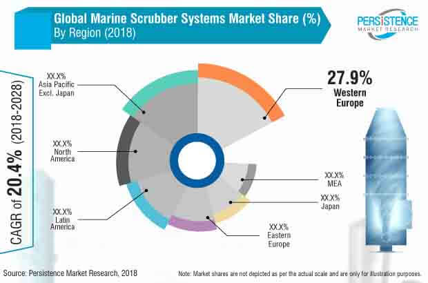 marine scrubber systems market