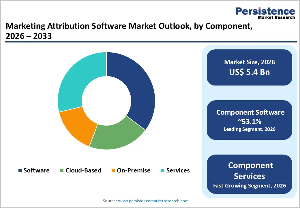 marketing-attribution-software-market-outlook-by-component-2026–2033