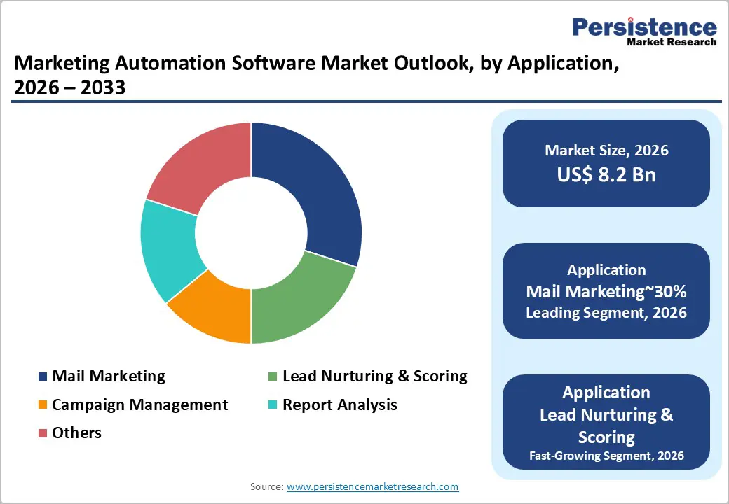 marketing-automation-software-market-outlook-by-application-2026–2033