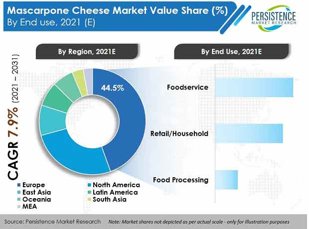 mascarpone-cheese-market