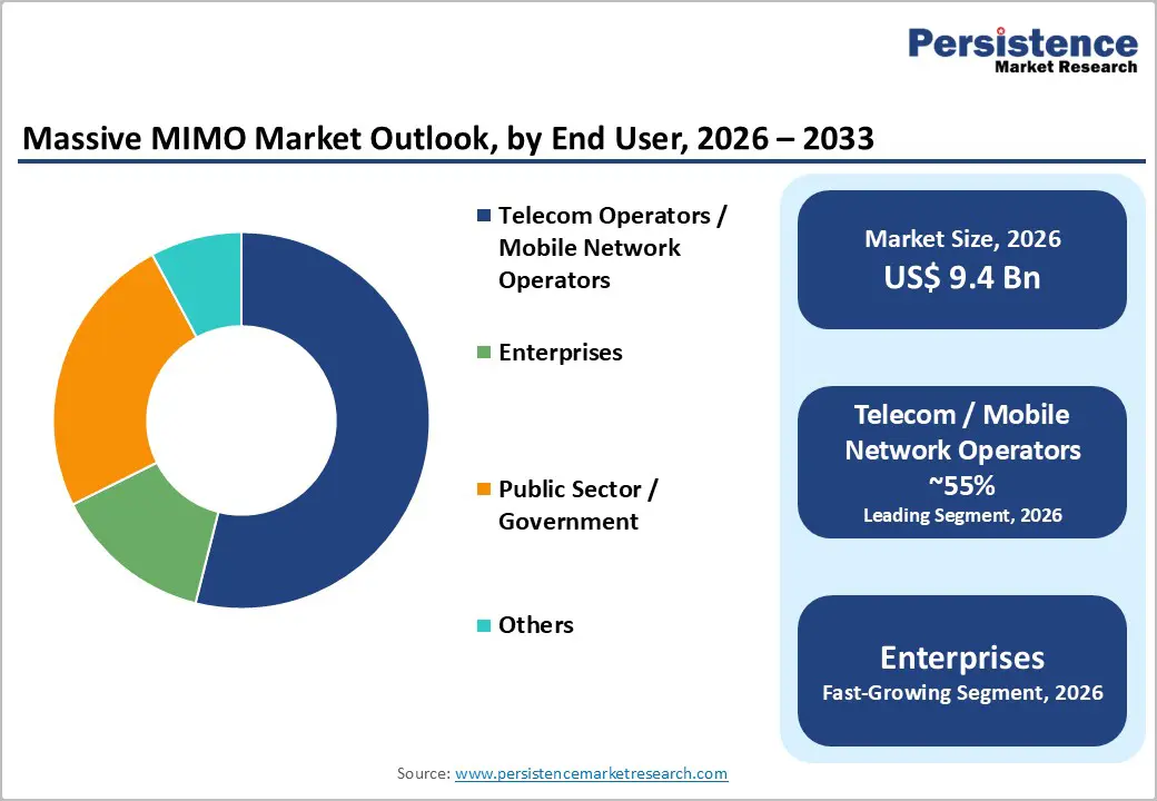 massive-mimo-market-outlook-by-end-user-2026-2033