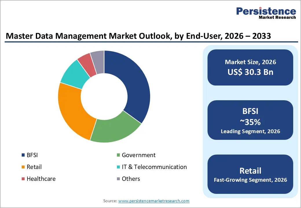master-data-management-market-outlook-by-end-user-2026–2033