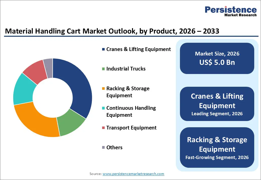 material-handling-cart-market-outlook-by-product-2026-2033