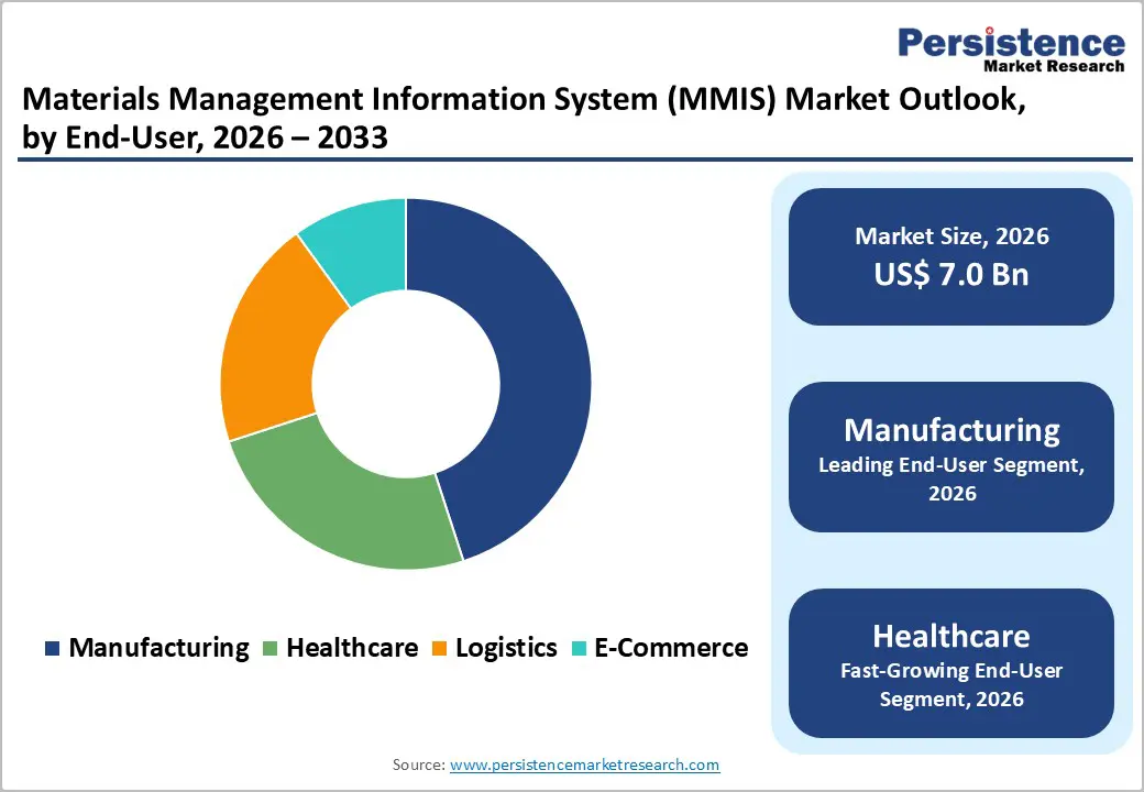 materials-management-information-system-mmis-market-outlook-by-end-user-2026–2033