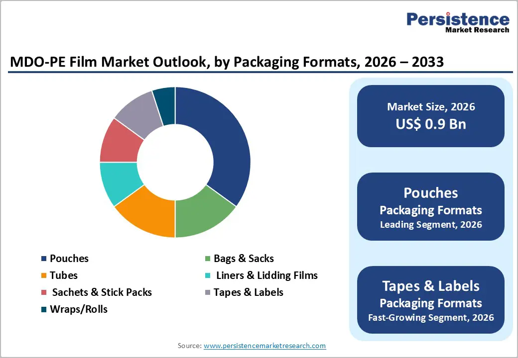 mdo-pe-film-market-outlook-by-packaging-formats-2026–2033