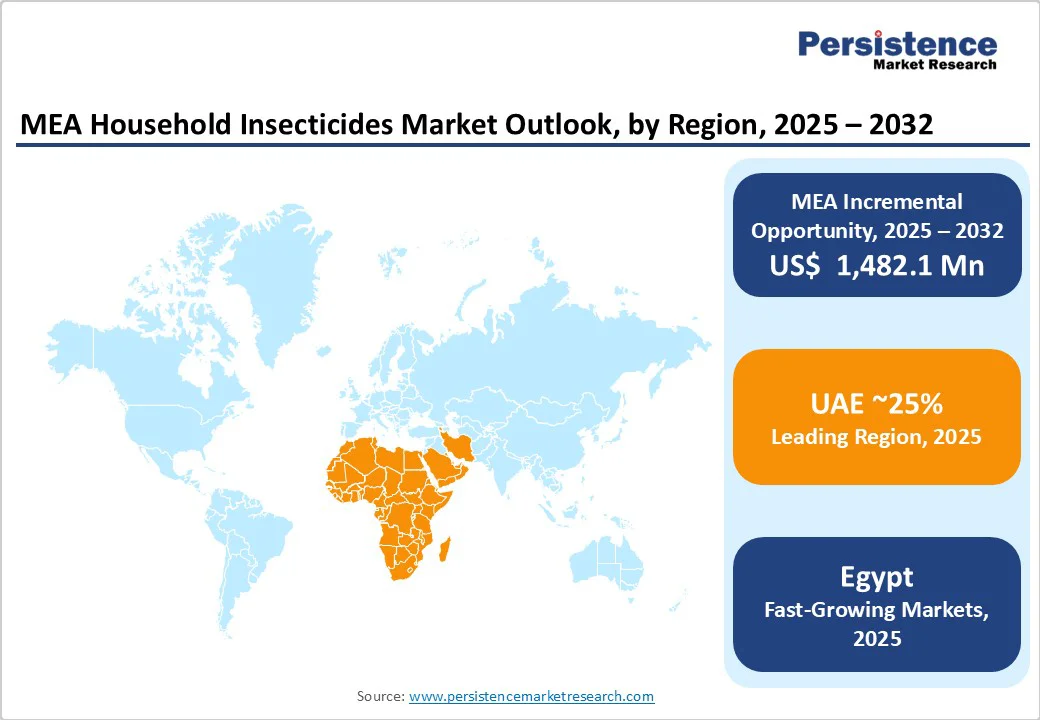mea-household-insecticides-market-outlook-by-region-2025-2032