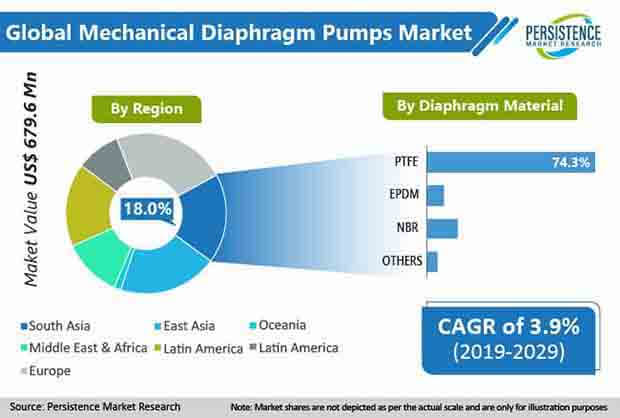 mechanical diaphragm pumps market