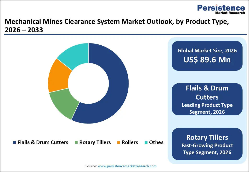mechanical-mines-clearance-system-market-outlook-by-product-type-2026–2033