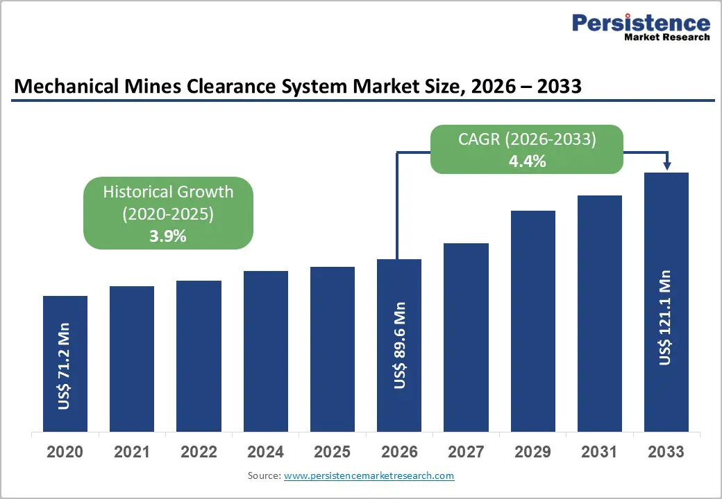 mechanical-mines-clearance-system-market-size-2026–2033