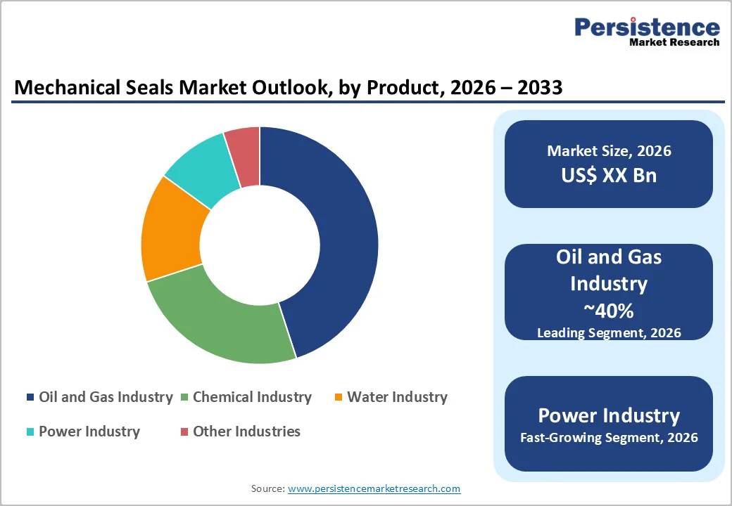 mechanical-seals-market-outlook-by-product-2026–2033