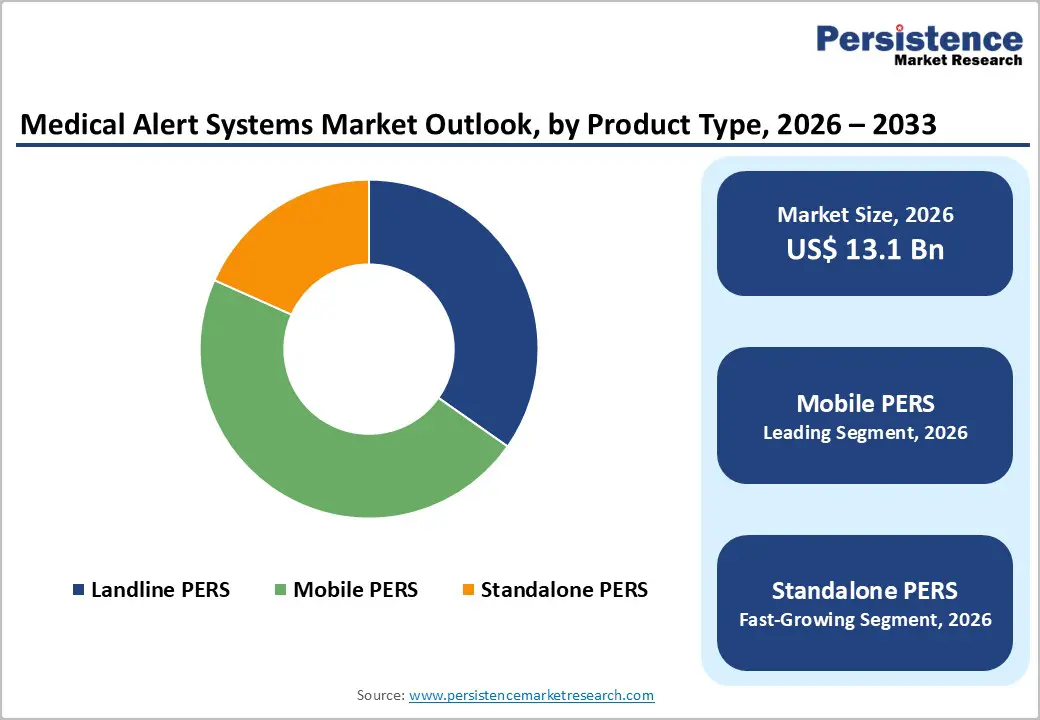 medical-alert-systems-market-outlook-by-product-type-2026–2033