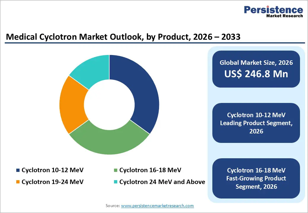medical-cyclotron-market-outlook-by-product-2026–2033