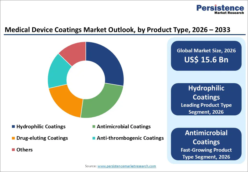 medical-device-coatings-market-outlook-by-product-type-2026–2033