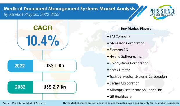 medical-document-management-systems-market