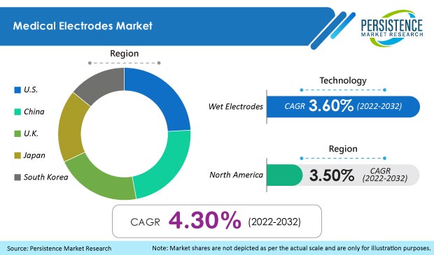 medical-electrodes-market