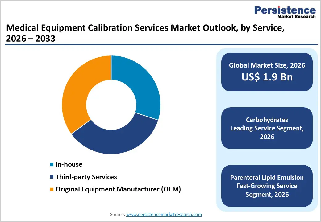 medical-equipment-calibration-services-market-outlook-by-service-2026–2033